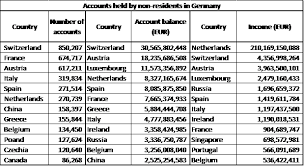2 digits iban check digits. Germany S New Statistics On Exchange Of Banking Information A Trove Of Useful Data And Clues Tax Justice Network