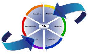 Product lifecycle management or plm software is tricky to get your head around. Product Lifecycle Management Plm Usb Gmbh