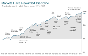 markets have rewarded discipline global performance review