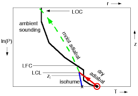 Ubc Atsc 201 Atmospheric Soundings Stability Tutorial A