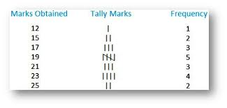 Frequency Distribution Of Ungrouped And Grouped Data Class Interval Limits Frequencies Data Mathematics