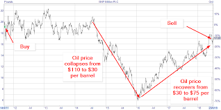 selling bhp billiton after its recent share price gains uk