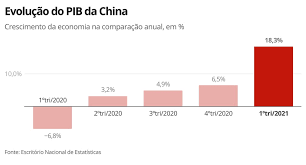 Check spelling or type a new query. China Tem Crescimento Recorde No Primeiro Trimestre Economia G1