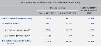 Astfel datoria externa a romaniei contractata pe termen mediu si lung a ajuns in luna februarie 2010 la 67 737 milioane euro (82,3% din total datorie extern), n cretere cu 3,5% fa de 31 decembrie 2009, iar datoria externa pe termen scurt a nregistrat la 28 februarie 2010 nivelul de 14 611 milioane euro. Balanta De Plati Si Datoria Externa Octombrie 2020 Doingbusiness Ro