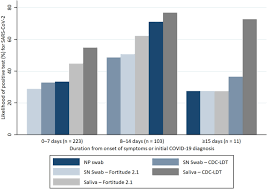 Search for text in self post contents. Saliva Is More Sensitive Than Nasopharyngeal Or Nasal Swabs For Diagnosis Of Asymptomatic And Mild Covid 19 Infection Scientific Reports