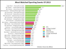 chart in sports television there is the nfl and there is