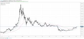 Bitcoin średnia opłata transakcyjna wykres średnia opłata za transakcję, usd | 0.00029 btc ($13.82 usd) 0.00000062 btc/byte Bitcoin Po Niemal 6 Tys Usd Czy Kurs Btc Pokona Psychologiczna Bariere
