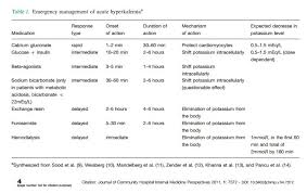 Treatment Of Hyperkalemia A Great Youtube Video A Great