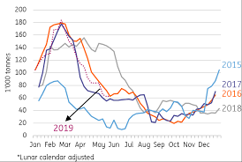 Seasonal Demand Lull Starts To Push Chinese Copper Stocks