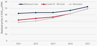 See one of the most accurate gas price predictions for 2021, 2022, 2023 on the market. Bounceback Or Recession Modelling The Impact On Electricity Prices To 2025 Energy Post
