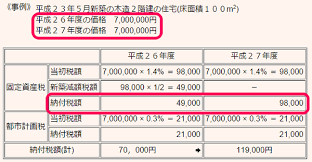 The site owner hides the web page description. å®¶ã‚'å»ºã¦ãŸå¾Œã«ã‚‚æ¯Žå¹´ã‹ã‹ã£ã¦ãã‚‹ç¨Žé‡' ã‚µã‚¤ã‚¨ãƒ³ã‚¹ãƒ›ãƒ¼ãƒ ä¸ƒå® ã®ãƒ–ãƒ­ã‚°