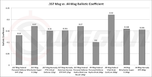 357 Mag Vs 44 Mag Cartridge Comparison Sniper Country