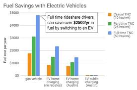Diagnosing car electrical problems & car electrical repairs. Electric Cars Could Save Ride Sharing Drivers 5 200 A Year Greentech Media