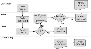 Business Process Flow Diagram Formats Effective Software