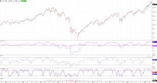 spdr dow jones industrial average etf nysearca dia weekly