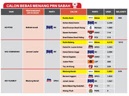 Undian online untuk parti politik dengan pilihan facebook reaction untuk megundi. Berakhirnya Gelora Politik Sabah 1 Pru Sinar