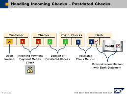 Post dated cheques (pdc) management. Banking Contents Entering Payments Reconciliations Payment Processes Ppt Download