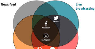 Creately diagrams can be exported and added to word, ppt (powerpoint), excel, visio or any other document. It S Getting Harder And Harder To Tell Instagram Facebook Snapchat And Twitter Apart Vox