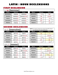 Latin Noun Declension Chart Five Js Homeschool