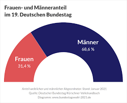 Liste politischer parteien in deutschland. Frauenanteil Im Deutschen Bundestag Bundestagswahl 2021