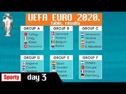 If you're like us, you've been refreshing the euro tables constantly as you try to work out the permutations. Uefa European Championship Euro 2020 Match Day 3 Table Results Schedule Youtube