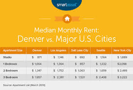 Denver apartments for rent under $1300. What Is The True Cost Of Living In Denver Smartasset