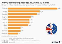 chart worry dominating feelings as article 50 looms statista