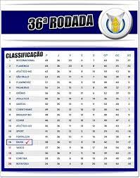 Veja os resultados e a tabela de jogos da competição. Sao Paulo Vence A Primeira Em 2021 Veja Classificacao Da Serie A