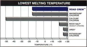 Road Crew Serious Ice Melting Crystals Knight Chemicals