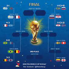 Scoruri live campionatul mondial 2021, program meciuri, clasamente. Cm 2018 Tabloul Complet Al Ultimelor Meciuri Dcnews