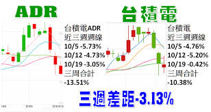 英特尔对于台积电来说不只是一个客户，它还给了台积电一个重要的学习机会：看龙头大哥是怎么打天下的，毛头小孩就得学着。 还是「毛头小孩」的台积电开始步步为营， 1994 年在台湾证券交易所上市， 1997 年发行美国存托凭证（ adr ），在纽约证券交易所. å¿«æ¨‚æŠ•è³‡é¦¬æ˜Žæ²³ å¤–è³‡åæœˆå¤§è³£è¶…å°ç©é›»è¿'15è¬å¼µçœ‹åˆ°æ–°èžæ¨™é¡Œ åå¤–è³‡çœ‹å°ç©å…¨çµ¦æ­£å'è©•ç­‰ Facebook