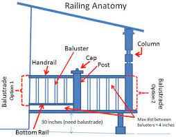 Deck railing height diagrams show residential building code height and dimensions before you build. Porch Railings Calculations Made Easy