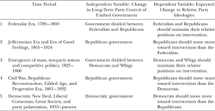 Party Control Of Government And American Party Ideology Development Studies In American Political Development Cambridge Core