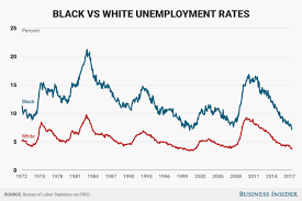 unemployment rate gap between black and white falls to