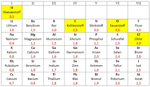 Maybe you would like to learn more about one of these? Elektronegativitat Chemiezauber De