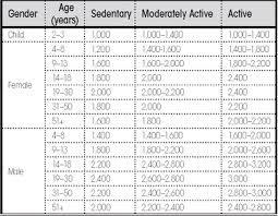 caloric intake diabetes weight charts for women