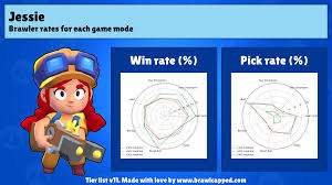 Jessie's shock rifle shoots energy orbs that bounce between enemies. What Do You Think About Jessie Best Game Modes Partners Comps And Buff Nerfs Brawlstarscompetitive