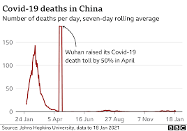 Cookies on the uk coronavirus dashboard. Wuhan Lockdown A Year Of China S Fight Against The Covid Pandemic Bbc News