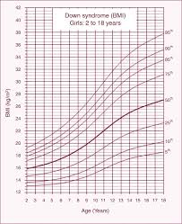 Explanatory Chart Of Down Syndrome Body Mass Index Chart For