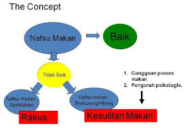 Cuba makan sesuatu yang sedap itu kita ingat mati. Nafsu Makan Dan Faktor Faktor Yang Mempengaruhinya Arali2008 Opini Dari Fakta Empiris