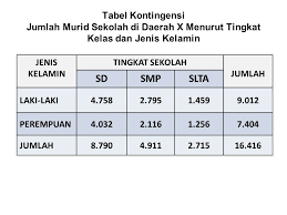 Tabel Kontingensi