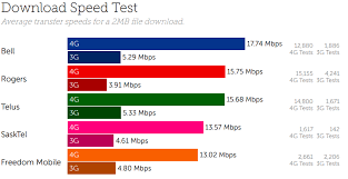 Bell Has Canadas Fastest 4g Network According To Latest