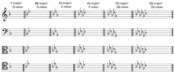 As we discovered in class, minor scales have a flatted third, sixth and seventh meaning that those key signatures may require additional sharps or flats. Key Signatures Explained How To Read Sharps And Flats