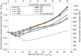 Crosswind An Overview Sciencedirect Topics