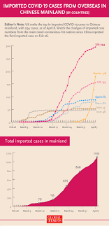 China posted its biggest daily jump in covid cases in more than five months on wednesday, stepping up containment measures that have seen four cities put under lockdown. Imported Covid 19 Cases From Overseas In Chinese Mainland By Countries Global Times