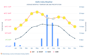 Delhi India Weather 2020 Climate And Weather In Delhi The