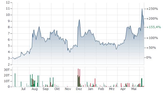 TRULIEVE CANNABIS AKTIE | Aktienkurs | CA89788C1041 | A2N60S | News |  finanzen.net