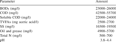 After refining, the oil may be the mill cannot improve upon this quality but can prevent or minimise further deterioration. Characteristics Of Palm Oil Mill Effluent Pome Download Table