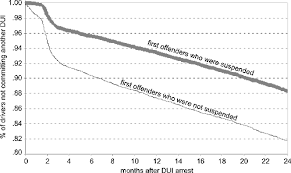 Effectiveness Of The Ohio Vehicle Action And Administrative