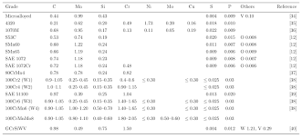 Steels For Bearings